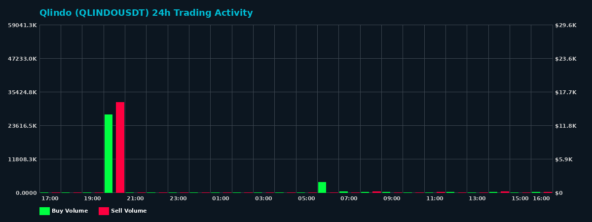 Qlindo (QLINDO) 24 Hour Trading Activity Chart on MEXC Exchange showing buy and sell volumes