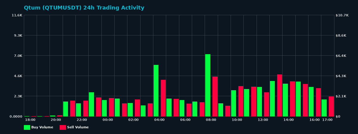 Qtum (QTUM) 24 Hour Trading Activity Chart on MEXC Exchange showing buy and sell volumes