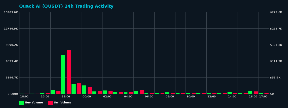 Quack AI (Q) 24 Hour Trading Activity Chart on MEXC Exchange showing buy and sell volumes