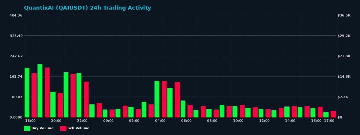 QuantixAI (QAI) 24 Hour Trading Activity Chart on MEXC Exchange showing buy and sell volumes