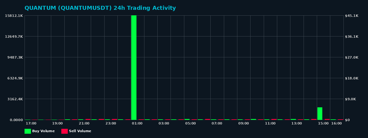QUANTUM (QUANTUM) 24 Hour Trading Activity Chart on MEXC Exchange showing buy and sell volumes