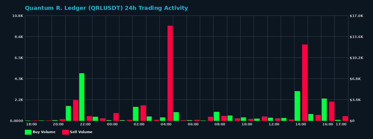 Quantum R. Ledger (QRL) 24 Hour Trading Activity Chart on MEXC Exchange showing buy and sell volumes