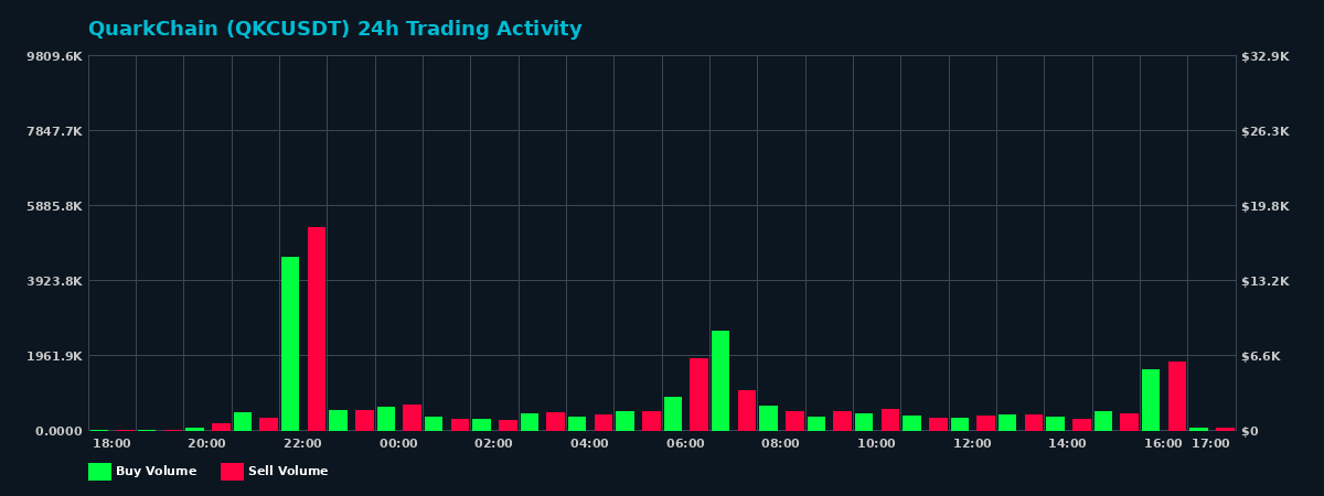 QuarkChain (QKC) 24 Hour Trading Activity Chart on MEXC Exchange showing buy and sell volumes