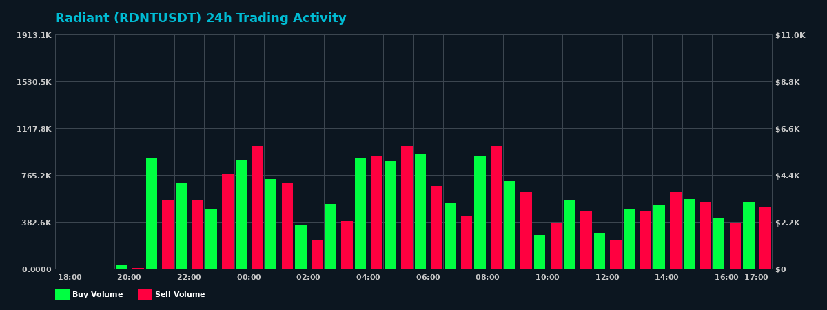 Radiant (RDNT) 24 Hour Trading Activity Chart on MEXC Exchange showing buy and sell volumes