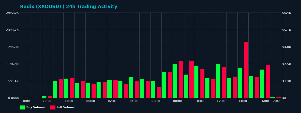 Radix (XRD) 24 Hour Trading Activity Chart on MEXC Exchange showing buy and sell volumes
