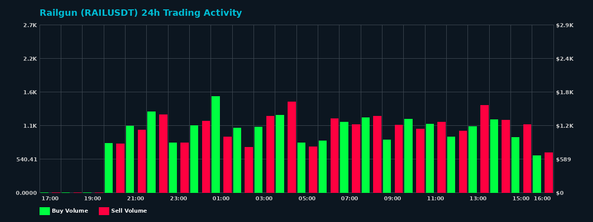 Railgun (RAIL) 24 Hour Trading Activity Chart on MEXC Exchange showing buy and sell volumes
