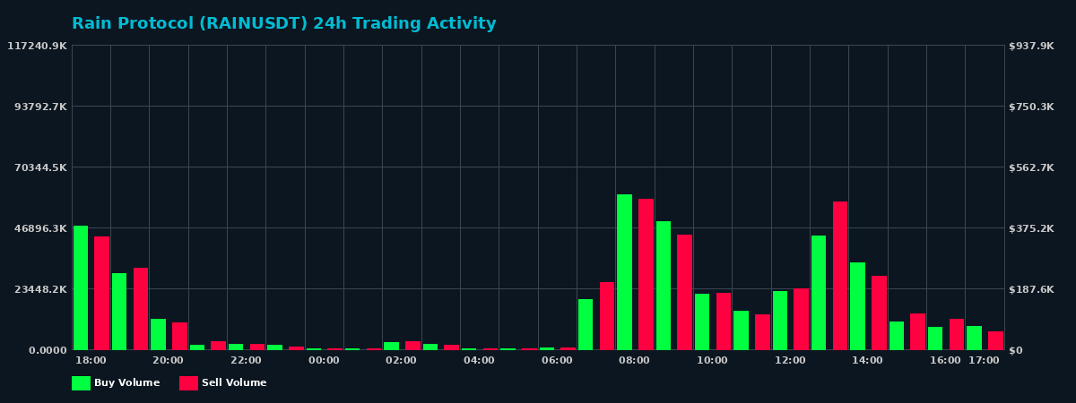 Rain Protocol (RAIN) 24 Hour Trading Activity Chart on MEXC Exchange showing buy and sell volumes