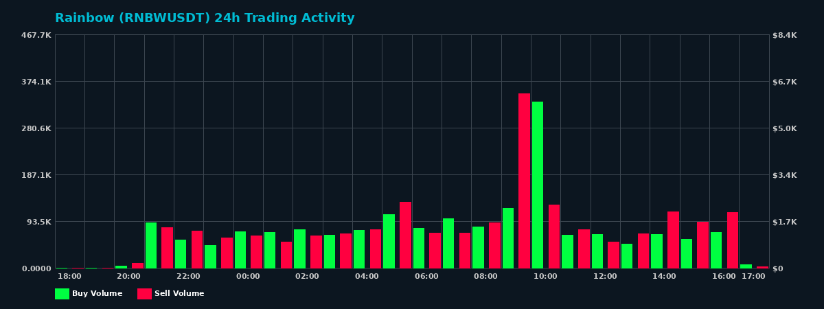 Rainbow (RNBW) 24 Hour Trading Activity Chart on MEXC Exchange showing buy and sell volumes