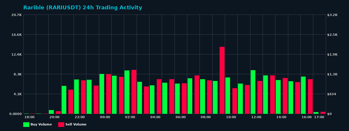 Rarible (RARI) 24 Hour Trading Activity Chart on MEXC Exchange showing buy and sell volumes
