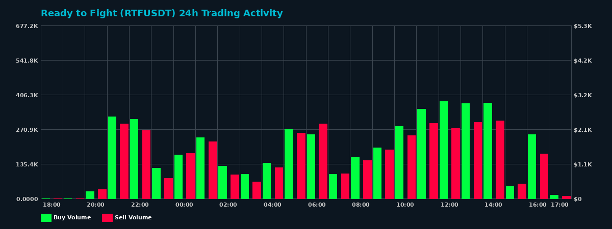 Ready to Fight (RTF) 24 Hour Trading Activity Chart on MEXC Exchange showing buy and sell volumes