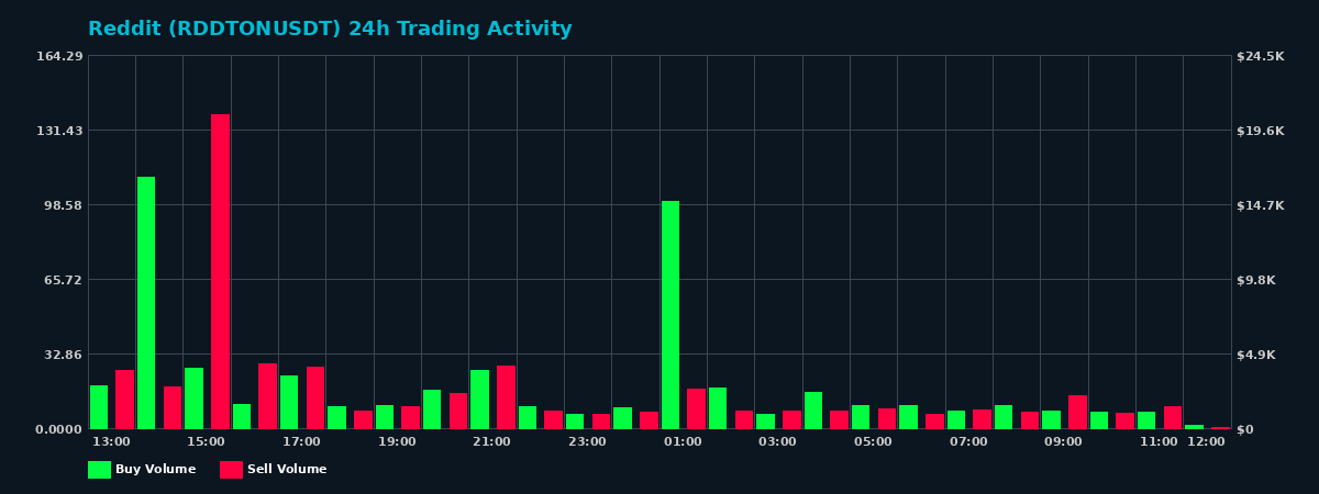 Reddit (RDDTON) 24 Hour Trading Activity Chart on MEXC Exchange showing buy and sell volumes