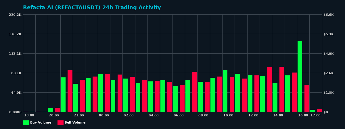 Refacta AI (REFACTA) 24 Hour Trading Activity Chart on MEXC Exchange showing buy and sell volumes