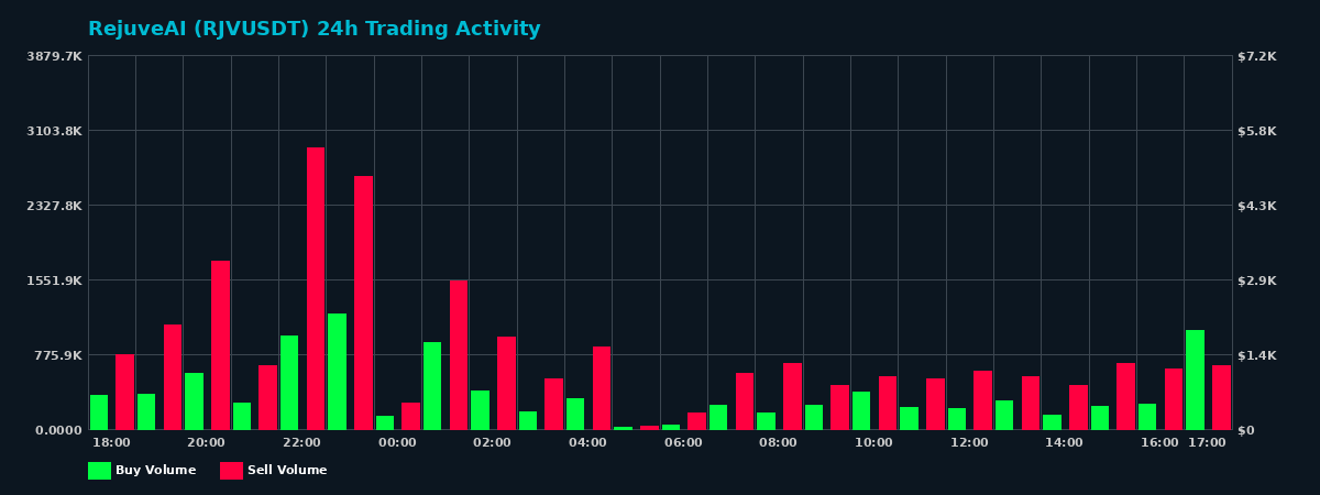 RejuveAI (RJV) 24 Hour Trading Activity Chart on MEXC Exchange showing buy and sell volumes