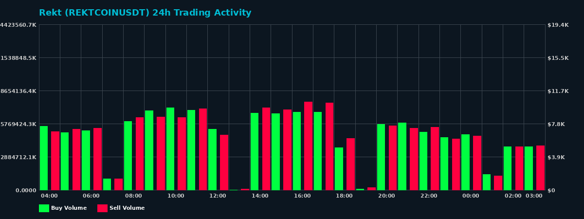 Rekt (REKTCOIN) 24 Hour Trading Activity Chart on MEXC Exchange showing buy and sell volumes