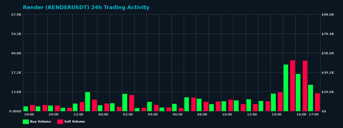 Render (RENDER) 24 Hour Trading Activity Chart on MEXC Exchange showing buy and sell volumes