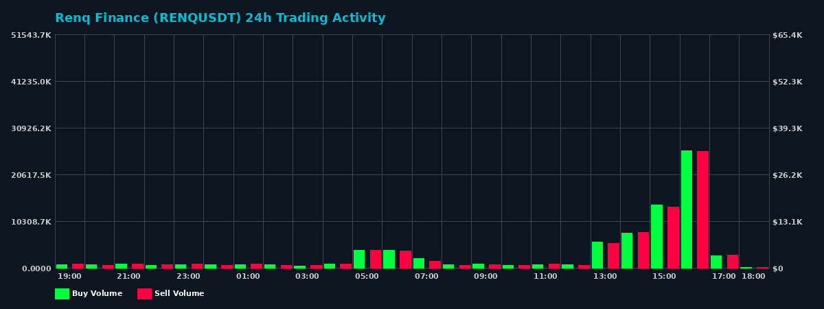Renq Finance (RENQ) 24 Hour Trading Activity Chart on MEXC Exchange showing buy and sell volumes