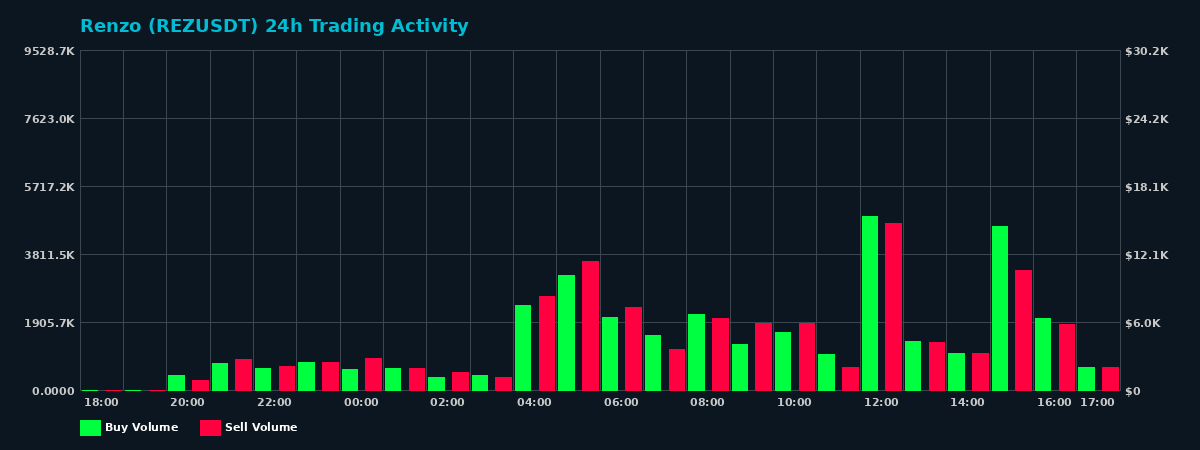 Renzo (REZ) 24 Hour Trading Activity Chart on MEXC Exchange showing buy and sell volumes