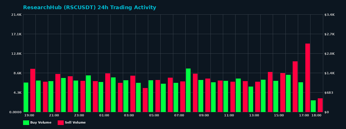 ResearchHub (RSC) 24 Hour Trading Activity Chart on MEXC Exchange showing buy and sell volumes