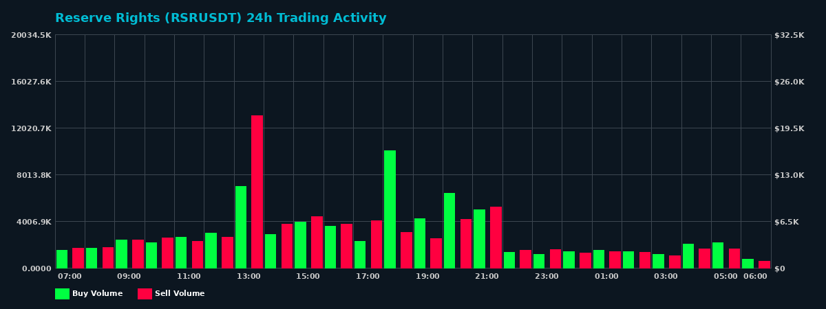 Reserve Rights (RSR) 24 Hour Trading Activity Chart on MEXC Exchange showing buy and sell volumes