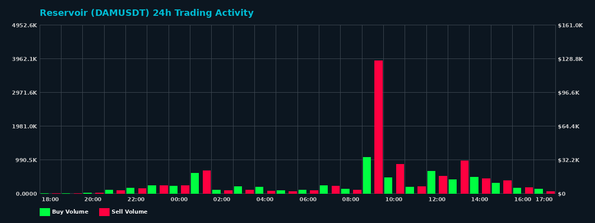 Reservoir (DAM) 24 Hour Trading Activity Chart on MEXC Exchange showing buy and sell volumes