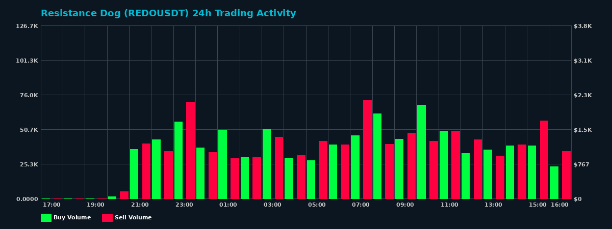 Resistance Dog (REDO) 24 Hour Trading Activity Chart on MEXC Exchange showing buy and sell volumes