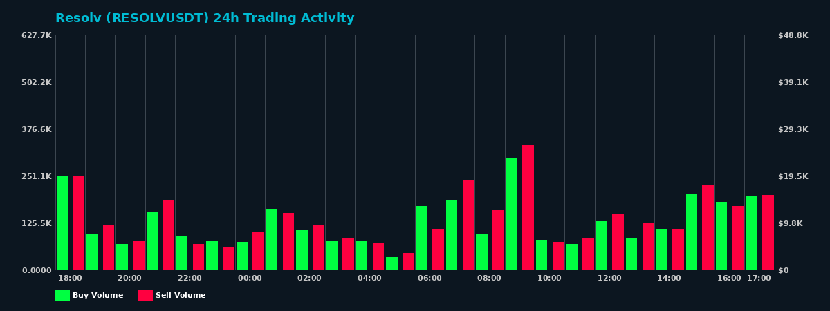 Resolv (RESOLV) 24 Hour Trading Activity Chart on MEXC Exchange showing buy and sell volumes