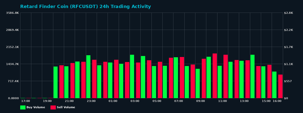 Retard Finder Coin (RFC) 24 Hour Trading Activity Chart on MEXC Exchange showing buy and sell volumes