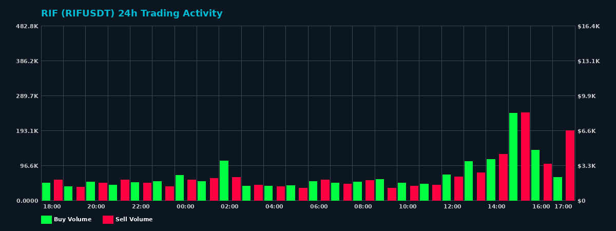 RIF (RIF) 24 Hour Trading Activity Chart on MEXC Exchange showing buy and sell volumes
