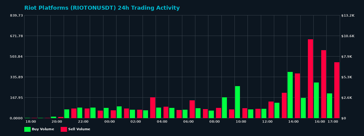 Riot Platforms (RIOTON) 24 Hour Trading Activity Chart on MEXC Exchange showing buy and sell volumes