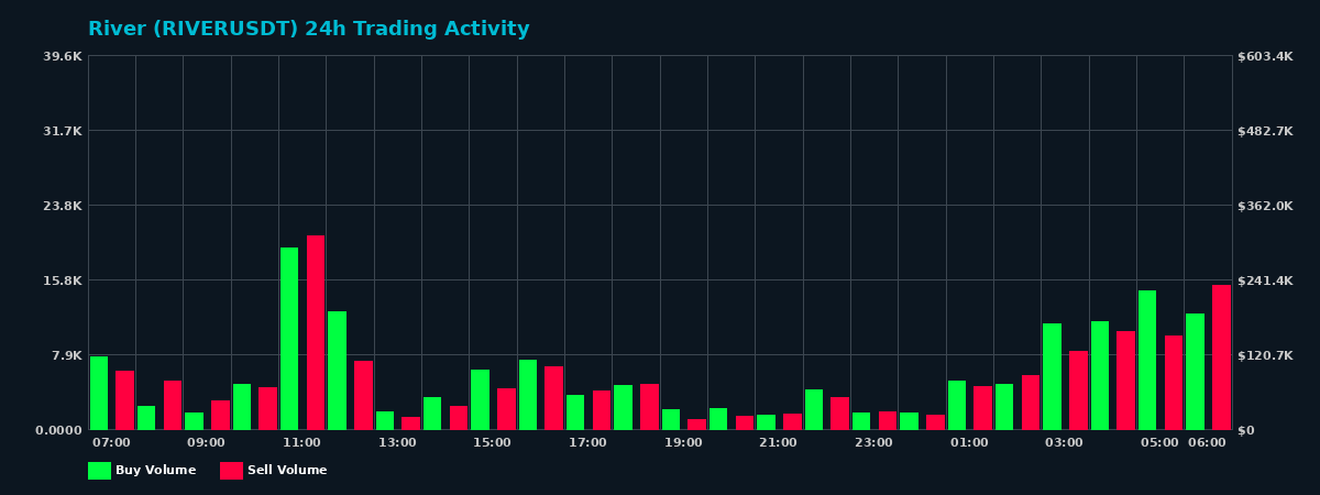 River (RIVER) 24 Hour Trading Activity Chart on MEXC Exchange showing buy and sell volumes