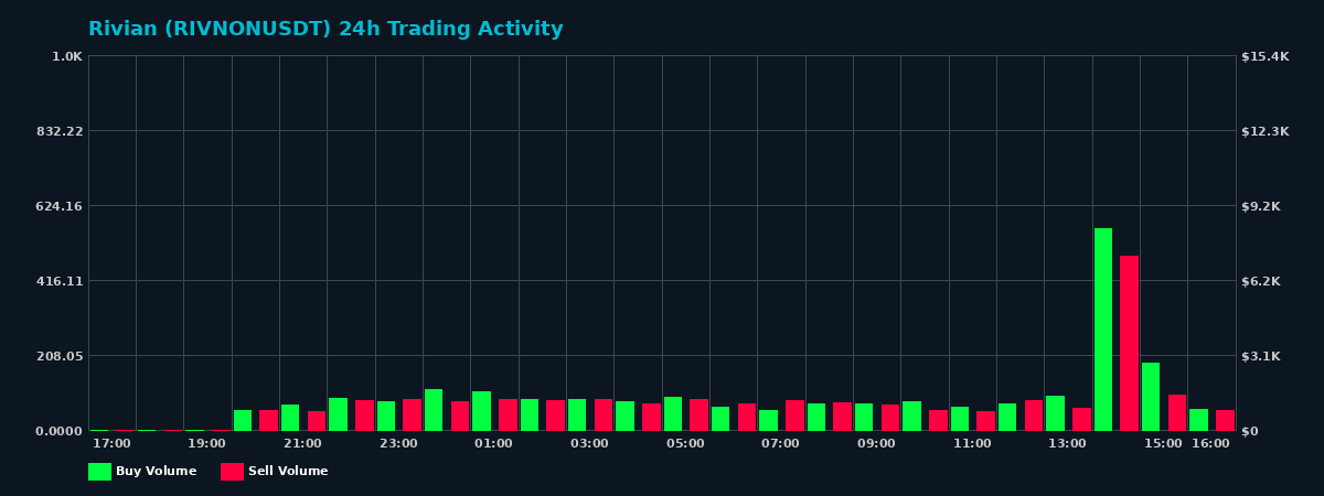 Rivian (RIVNON) 24 Hour Trading Activity Chart on MEXC Exchange showing buy and sell volumes