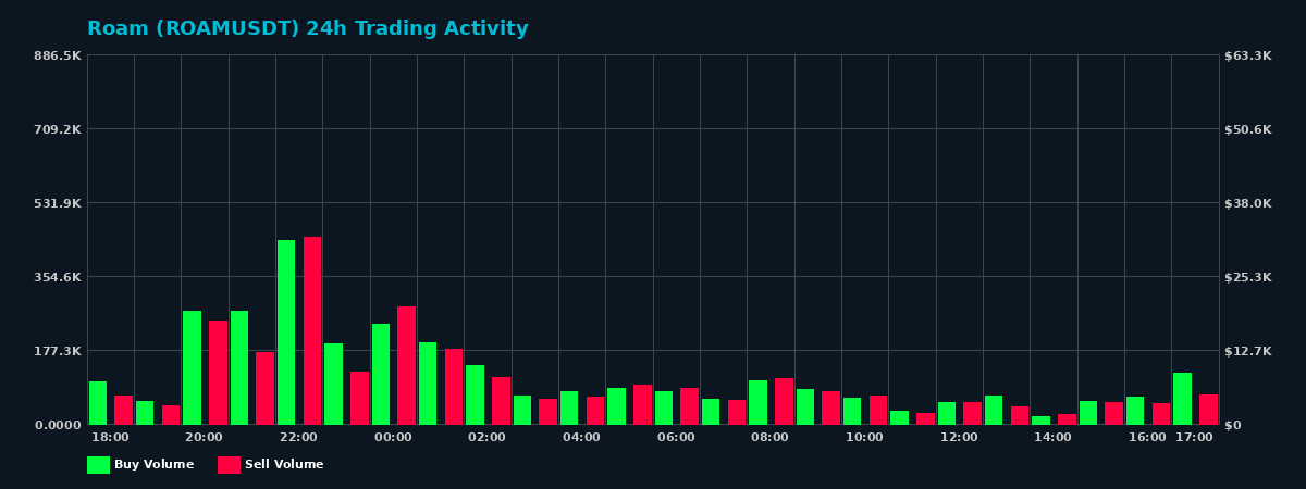 Roam (ROAM) 24 Hour Trading Activity Chart on MEXC Exchange showing buy and sell volumes