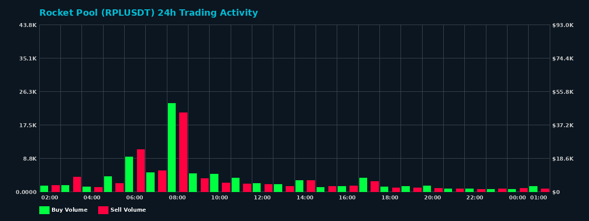 Rocket Pool (RPL) 24 Hour Trading Activity Chart on MEXC Exchange showing buy and sell volumes