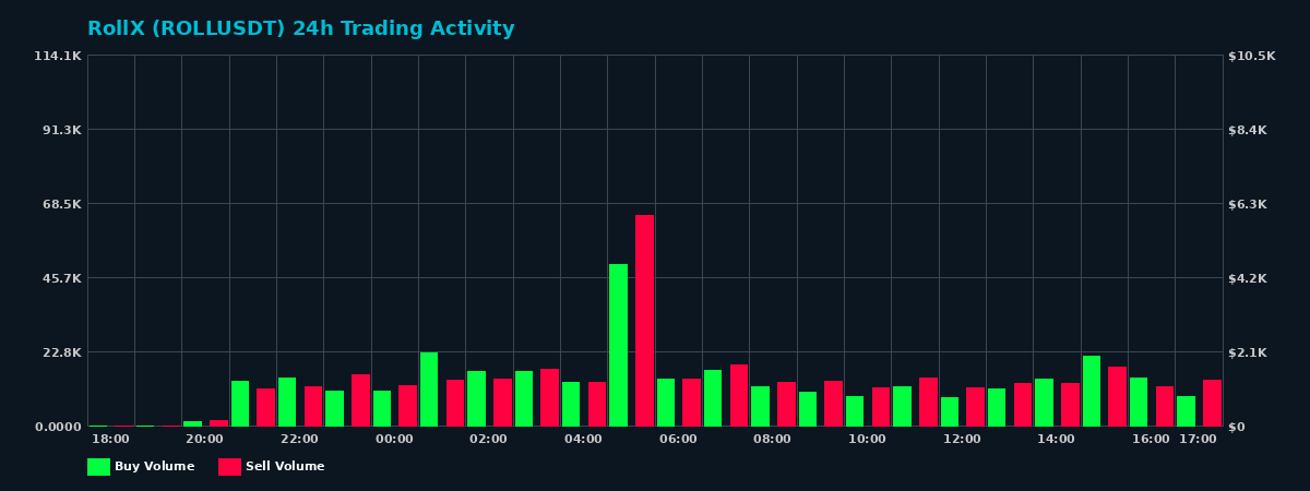 RollX (ROLL) 24 Hour Trading Activity Chart on MEXC Exchange showing buy and sell volumes