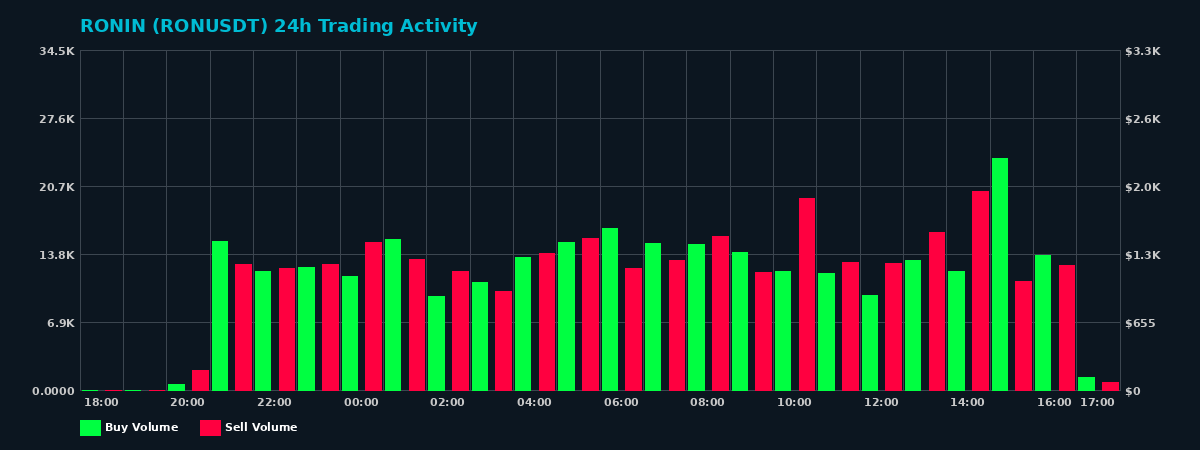 RONIN (RON) 24 Hour Trading Activity Chart on MEXC Exchange showing buy and sell volumes