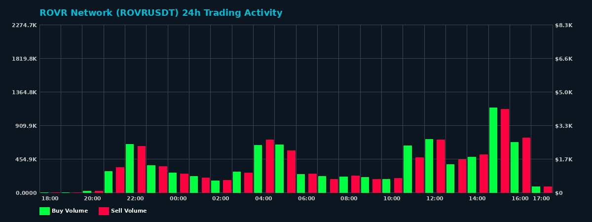 ROVR Network (ROVR) 24 Hour Trading Activity Chart on MEXC Exchange showing buy and sell volumes