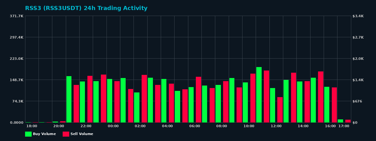 RSS3 (RSS3) 24 Hour Trading Activity Chart on MEXC Exchange showing buy and sell volumes