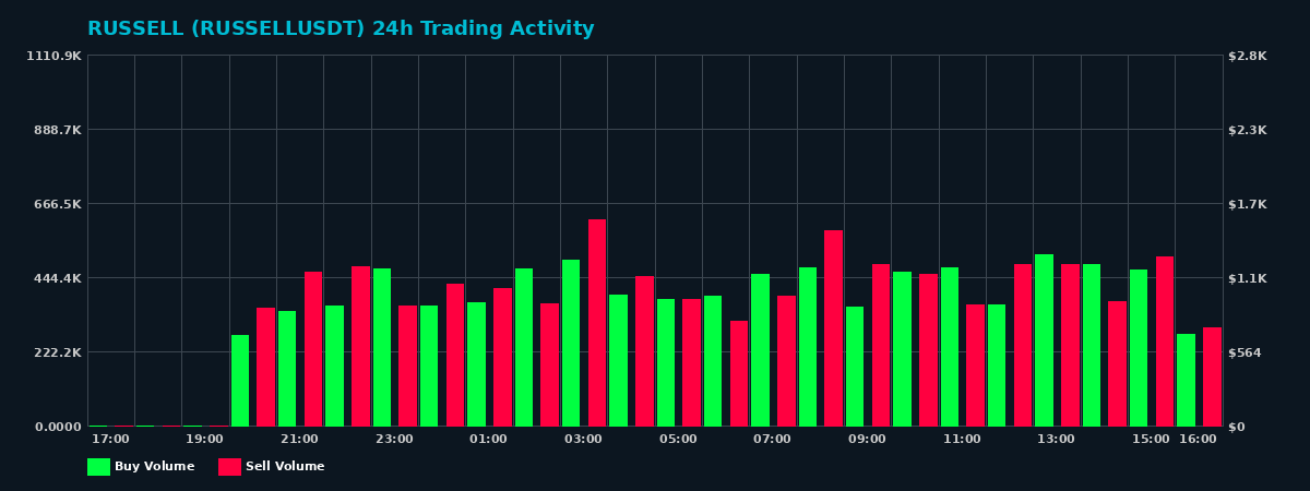 RUSSELL (RUSSELL) 24 Hour Trading Activity Chart on MEXC Exchange showing buy and sell volumes