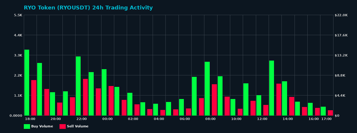 RYO Token (RYO) 24 Hour Trading Activity Chart on MEXC Exchange showing buy and sell volumes