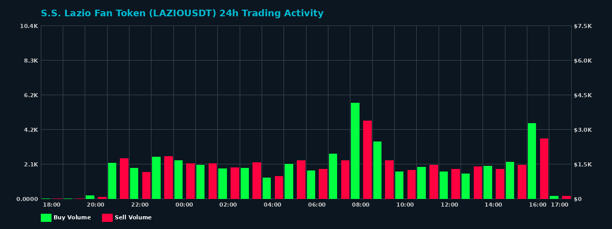 S.S. Lazio Fan Token (LAZIO) 24 Hour Trading Activity Chart on MEXC Exchange showing buy and sell volumes