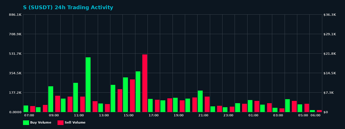 S (S) 24 Hour Trading Activity Chart on MEXC Exchange showing buy and sell volumes