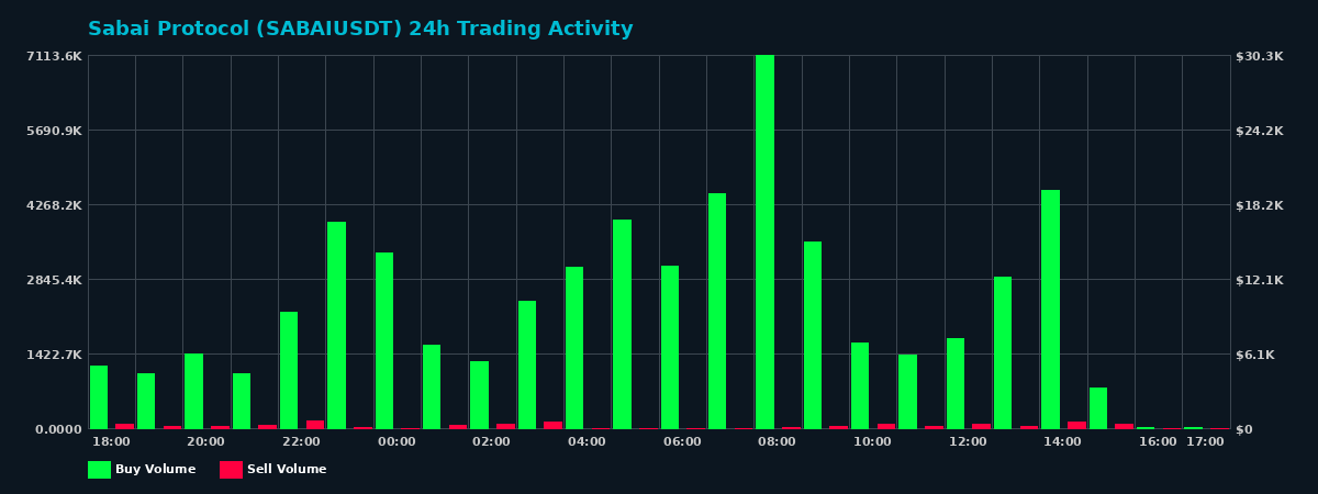 Sabai Protocol (SABAI) 24 Hour Trading Activity Chart on MEXC Exchange showing buy and sell volumes