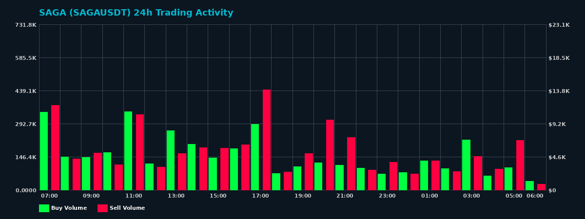 SAGA (SAGA) 24 Hour Trading Activity Chart on MEXC Exchange showing buy and sell volumes