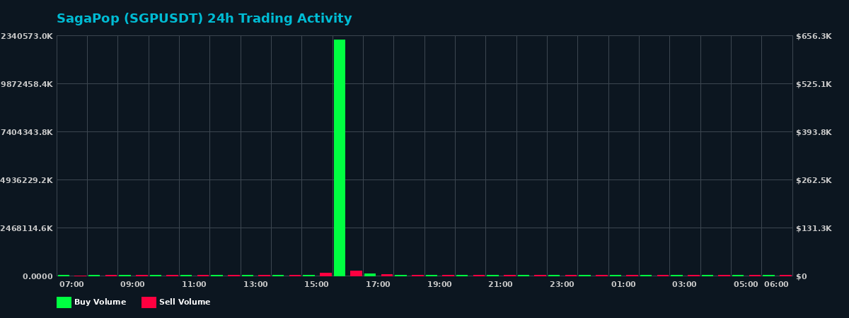 SagaPop (SGP) 24 Hour Trading Activity Chart on MEXC Exchange showing buy and sell volumes