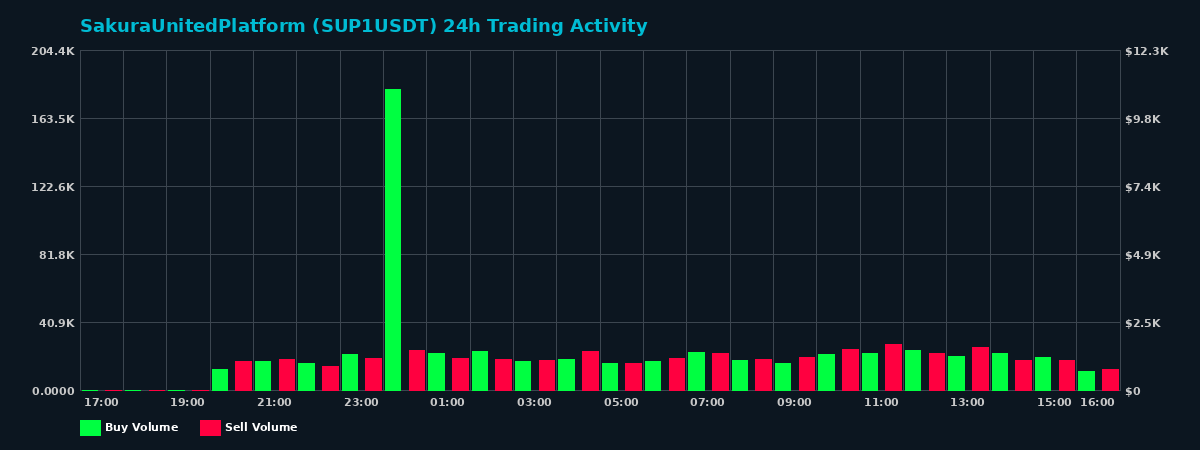 SakuraUnitedPlatform (SUP1) 24 Hour Trading Activity Chart on MEXC Exchange showing buy and sell volumes