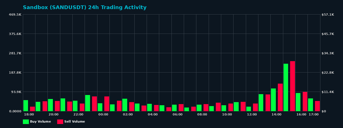 Sandbox (SAND) 24 Hour Trading Activity Chart on MEXC Exchange showing buy and sell volumes