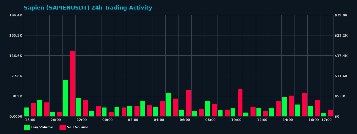 Sapien (SAPIEN) 24 Hour Trading Activity Chart on MEXC Exchange showing buy and sell volumes