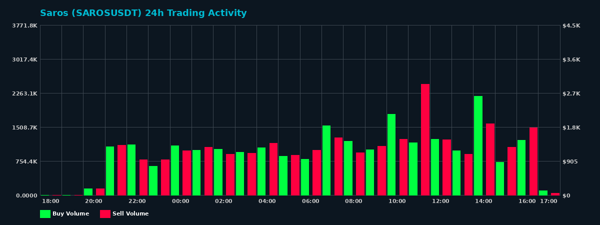 Saros (SAROS) 24 Hour Trading Activity Chart on MEXC Exchange showing buy and sell volumes