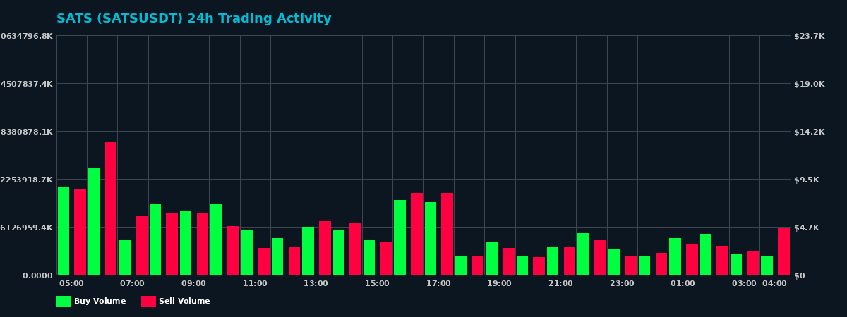 SATS (SATS) 24 Hour Trading Activity Chart on MEXC Exchange showing buy and sell volumes