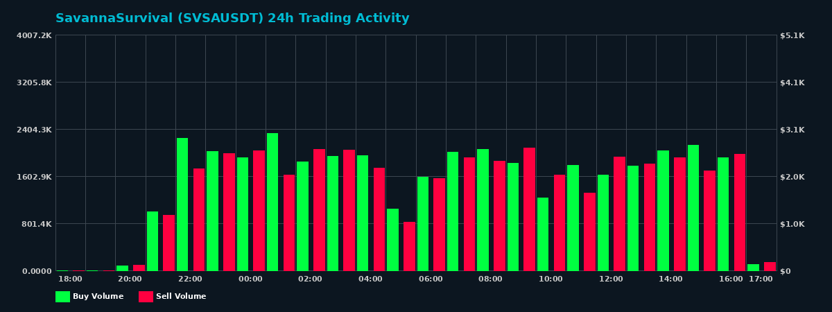 SavannaSurvival (SVSA) 24 Hour Trading Activity Chart on MEXC Exchange showing buy and sell volumes